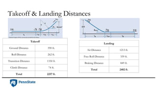 Takeoff & Landing Distances
Takeoff
Ground Distance 590 ft.
Roll Distance 262 ft.
Transition Distance 1330 ft.
Climb Distance 74 ft.
Total 2257 ft.
Landing
Air Distance 1213 ft.
Free Roll Distance 339 ft.
Braking Distance 849 ft.
Total 2402 ft.
 