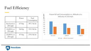 Fuel Efficiency
Power Fuel
Consumption
Sea-Level at
250 mph
673 hp 397.7 lb/hr
10,000 ft. at
250 mph
564 hp 333.3 lb/hr
25,000 ft. at
250 mph
473 hp 279.5 lb/hr
Hp,lb/hr
 