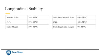Longitudinal Stability
Neutral Point 78% MAC
C.G. 59% MAC
Static Margin 19% MAC
Stick Free Neutral Point 68% MAC
C.G. 59% MAC
Stick Free Static Margin 9% MAC
 