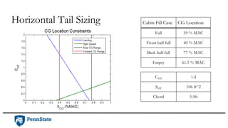 Horizontal Tail Sizing
CHT 1.4
SHT 106 ft^2
Chord 5.5ft
Cabin Fill Case CG Location
Full 59 % MAC
Front half full 40 % MAC
Back half full 77 % MAC
Empty 61.5 % MAC
 