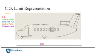 C.G. Limit Representation
C.G.
Front Half Full
Back Half Full
Neutral Point
Forward Limit
 