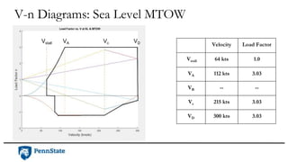 V-n Diagrams: Sea Level MTOW
Vstall VA Vc VD
Velocity Load Factor
Vstall 64 kts 1.0
VA 112 kts 3.03
VB -- --
Vc 215 kts 3.03
VD 300 kts 3.03
 