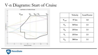 V-n Diagrams: Start of Cruise
Vstall VA VB / Vc VD Velocity Load Factor
Vstall 97 kts 1.0
VA 169 kts 3.1
VB 215 kts 3.1
Vc 215 kts 3.1
VD 300 kts 3.1
 