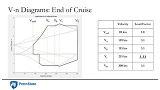 V-n Diagrams: End of Cruise
Vstalll VA VB Vc VD
Velocity Load Factor
Vstall 89 kts 1.0
VA 159 kts 3.1
VB 193 kts 3.1
Vc 215 kts 3.33
VD 300 kts 3.1
 