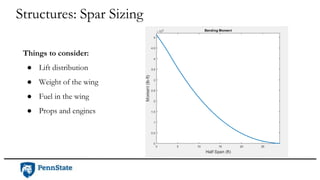 Structures: Spar Sizing
Things to consider:
● Lift distribution
● Weight of the wing
● Fuel in the wing
● Props and engines
 