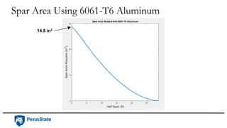 Spar Area Using 6061-T6 Aluminum
14.8 in2
 