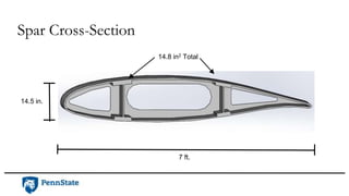 Spar Cross-Section
7 ft.
14.5 in.
14.8 in2 Total
 