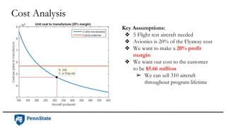 Cost Analysis
Key Assumptions:
❖ 5 Flight test aircraft needed
❖ Avionics is 20% of the Flyaway cost
❖ We want to make a 20% profit
margin
❖ We want our cost to the customer
to be $5.66 million
➢ We can sell 310 aircraft
throughout program lifetime
 