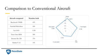 Comparison to Conventional Aircraft
Aircraft compared Number built
Beechcraft 1900D 695
Fairchild Metroliner 600
Let L410 1138
Twin Otter DH6 900
Dornier Do 228 270
Harbin Y-12 105
 