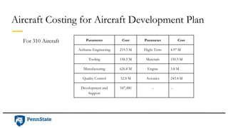 Aircraft Costing for Aircraft Development Plan
Parameter Cost Parameter Cost
Airframe Engineering 219.3 M Flight Tests 4.97 M
Tooling 158.5 M Materials 150.5 M
Manufacturing 626.8 M Engine 3.8 M
Quality Control 52.8 M Avionics 243.4 M
Development and
Support
547,480 -- --
For 310 Aircraft
 