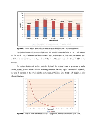 Figura 2 – Ganho médio de acurácia nas estimativas de DEPs com a inclusão de MVPs.
Os aumentos nas acurácias são superiores aos encontrados por Lôboet al., 2011 que variou
de 19% a 62%e aos encontrados por MacDeil et al., 2010, que relatou um acréscimo variando de 36%
a 85% para marmoreio na raça Angus. A inclusão dos MVPs tornou as estimativas de DEPs mais
precisa.
Os ganhos de acurácia após a inclusão do MVP são proporcionais as acurácias de cada
animal, ou seja, quanto maior a acurácia menor a ganho com o MVP. A Figura 3 exemplifica esse fato,
na faixa de acurácia de 0 a 10 são obtidos os maiores ganhos e na faixa de 91 a 100 os ganhos não
são significativos.
Figura 3 – Relação entre a faixa de acurácia e os ganhos obtidos com a inclusão do MVP.
 
