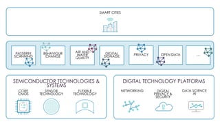imec smart city enablers
SMART CITIES
SEMICONDUCTOR TECHNOLOGIES &
SYSTEMS
CORE
CMOS
SENSOR
TECHNOLOGY
FLEXIBLE
TECHNOLOGY
NETWORKING
DIGITAL TECHNOLOGY PLATFORMS
DIGITAL
PRIVACY &
SECURITY
DATA SCIENCE
AI
PASSERBY
SCANNING
BEHAVIOUR
CHANGE
AIR AND
WATER
QUALITY
DIGITAL
SIGNAGE PRIVACY OPEN DATA …
 
