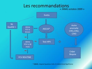 Les recommandations

« JNMG octobre 2009 »

.

frottis

NL
Qualité +

2éme
FCV à
6mois

3éme
FCV à 18
mois

ASCUS*

Autre
anomalie
CIN1,CIN2,
CIN3

Test HPV

Colpo
Biopsie

FCV ROUTINE
* ASCUS : Atypical Squamous Cells of Undetermined Significance

 