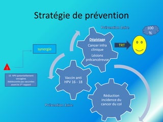 Stratégie de prévention
100
%
Dépistage
Cancer infra
clinique

synergie

TRT

Lésions
précancéreuse

!
15 HPV potentiellement
oncogène
Adolescente pas vaccinées
avant le 1ier rapport

Vaccin anti
HPV 16 - 18

Réduction
incidence du
cancer du col

 