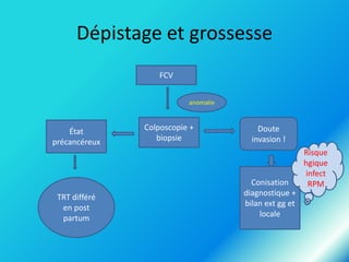 Dépistage et grossesse
FCV
anomalie

État
précancéreux

TRT différé
en post
partum

Colposcopie +
biopsie

Doute
invasion !

Conisation
diagnostique +
bilan ext gg et
locale

Risque
hgique
infect
RPM

 