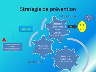 Stratégie de prévention
100
%
Dépistage
Cancer infra
clinique

synergie

TRT

Lésions
précancéreuse

!
15 HPV potentiellem...