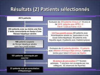 4074 patients4074 patients
Résultats (2) Patients sélectionnésRésultats (2) Patients sélectionnés
284 patients avec au moins une fois
2 tests concordants en faveur d’une
fibrose hépatique sévère
Exclusion de 372 patients mineurs (< 18 ans) et
de 3418 patients avec APRI < 2,
Fib-4 < 3.25 ou Forns < 6.9
160 patients suspects
de fibrose hépatique sévère
sans faux positif évident
160 patients suspects
de fibrose hépatique sévère
sans faux positif évident
124 Faux positifs exclus (60 patients avec
thrombopénie sévère ou secondaire à une
cause extra-hépatique, 56 patients avec
hépatite aiguë, 8 patients avec rhabdomyolyse)
101 patients convoqués par
courrier
101 patients convoqués par
courrier
Exclusion de 40 patients décédés, 10 patients
avec affection chronique déjà connue, 9 patients
exclus pour raison éthiques ou légales
21 patients vus en consultation
d’Hépatologie
21 patients vus en consultation
d’Hépatologie
80 échecs de convocation (11 fausses
adresses, 7 courriers non co-signés par nos
collègues, 62 absences de réponse)
 