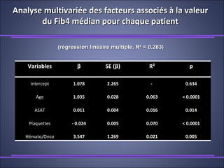 Analyse multivariée des facteurs associés à la valeurAnalyse multivariée des facteurs associés à la valeur
du Fib4 médian pour chaque patientdu Fib4 médian pour chaque patient
VariablesVariables ββ SE (SE (ββ)) R²R² pp
InterceptIntercept 1.0781.078 2.2652.265 -- 0.6340.634
AgeAge 1.0351.035 0.0280.028 0.0630.063 < 0.0001< 0.0001
ASATASAT 0.0110.011 0.0040.004 0.0160.016 0.0140.014
PlaquettesPlaquettes - 0.024- 0.024 0.0050.005 0.0700.070 < 0.0001< 0.0001
Hémato/OncoHémato/Onco 3.5473.547 1.2691.269 0.0210.021 0.0050.005
(régression linéaire multiple, R² = 0.263)(régression linéaire multiple, R² = 0.263)
 