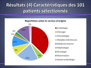 Résultats (4) Caractéristiques des 101Résultats (4) Caractéristiques des 101
patients sélectionnéspatients sélectionnés
 