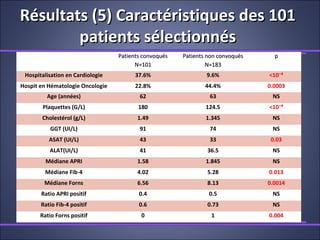 Résultats (5) Caractéristiques des 101Résultats (5) Caractéristiques des 101
patients sélectionnéspatients sélectionnés
Patients convoquésPatients convoqués
N=101N=101
Patients non convoquésPatients non convoqués
N=183N=183
pp
Hospitalisation en Cardiologie 37.6% 9.6% <10⁻⁴
Hospit en Hématologie Oncologie 22.8% 44.4% 0.0003
Age (années) 62 63 NS
Plaquettes (G/L) 180 124.5 <10⁻⁴
Cholestérol (g/L) 1.49 1.345 NS
GGT (UI/L) 91 74 NS
ASAT (UI/L) 43 33 0.03
ALAT(UI/L) 41 36.5 NS
Médiane APRI 1.58 1.845 NS
Médiane Fib-4 4.02 5.28 0.013
Médiane Forns 6.56 8.13 0.0014
Ratio APRI positif 0.4 0.5 NS
Ratio Fib-4 positif 0.6 0.73 NS
Ratio Forns positif 0 1 0.004
 