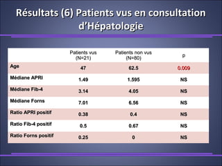 Résultats (6) Patients vus en consultationRésultats (6) Patients vus en consultation
d’Hépatologied’Hépatologie
Patients vusPatients vus
(N=21)(N=21)
Patients non vusPatients non vus
(N=80)(N=80)
pp
AgeAge 4747 62.562.5 0.0090.009
Médiane APRIMédiane APRI 1.491.49 1.5951.595 NSNS
Médiane Fib-4Médiane Fib-4 3.143.14 4.054.05 NSNS
Médiane FornsMédiane Forns 7.017.01 6.566.56 NSNS
Ratio APRI positifRatio APRI positif 0.380.38 0.40.4 NSNS
Ratio Fib-4 positifRatio Fib-4 positif 0.50.5 0.670.67 NSNS
Ratio Forns positifRatio Forns positif 0.250.25 00 NSNS
 