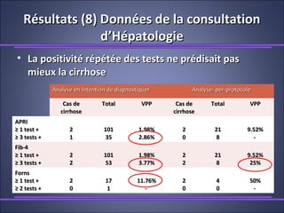 Résultats (8) Données de la consultationRésultats (8) Données de la consultation
d’Hépatologied’Hépatologie
• La positivité répétée des tests ne prédisait pasLa positivité répétée des tests ne prédisait pas
mieux la cirrhosemieux la cirrhose
Analyse en intention de diagnostiquerAnalyse en intention de diagnostiquer Analyse- per-protocoleAnalyse- per-protocole
Cas deCas de
cirrhosecirrhose
TotalTotal VPPVPP Cas deCas de
cirrhosecirrhose
TotalTotal VPPVPP
APRIAPRI
≥≥ 1 test +1 test +
≥≥ 3 tests +3 tests +
22
11
101101
3535
1.98%1.98%
2.86%2.86%
22
00
2121
88
9.52%9.52%
--
Fib-4Fib-4
≥≥ 1 test +1 test +
≥≥ 3 tests +3 tests +
22
22
101101
5353
1.98%1.98%
3.77%3.77%
22
22
2121
88
9.52%9.52%
25%25%
FornsForns
≥≥ 1 test +1 test +
≥≥ 2 tests +2 tests +
22
00
1717
11
11.76%11.76%
--
22
00
44
00
50%50%
--
 