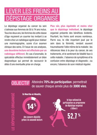 LEVER LES FREINS AU
DÉPISTAGE ORGANISÉ
Le dépistage organisé du cancer du sein
s’adresse aux femmes de 50 à 74 ans inclus.
Tous les deux ans,les femmes de cette classe
d’âge reçoivent un courrier les invitant à se
rendre chez un radiologue agréé pour réaliser
une mammographie, suivie d’un examen
clinique des seins. À l’issue de ces analyses,
une deuxième lecture est effectuée par un
radiologue différent. En cas d’anomalie, le
spécialiste effectue immédiatement un bilan
diagnostique qui permet de raccourcir le
délai d’une éventuelle prise en charge.
Plus sûr, plus équitable et moins cher
que le dépistage individuel, le dépistage
organisé présente des bénéﬁces évidents.
Pourtant, les freins sont encore nombreux.
Parmi eux, le rôle important joué par le
sein dans la féminité, rendant souvent
traumatisante l’idée même de la maladie ; les
réticences liées à la peur du cancer, de ses
traitements, et le sentiment de fatalité face à
cette maladie ; l’absence de symptômes et la
confusion entre dépistage et diagnostic ; ou
encore, l’absence de suivi médical régulier.
LEDÉPISTAGEORGANISÉ
14
OBJECTIF Atteindre 70% de participation permettrait
de sauver chaque année plus de 3000 vies.
En Meurthe-et-Moselle,
 