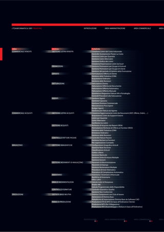 002 004 006
AREA MODULI FUNZIONI
COMMERCIALE VENDITE GESTIONE LISTINI VENDITA Creazione Listini dal Costo Industriale
Controllo Scostamento Prezzo su Costo
Gestione Listini per Quantità
Gestione Listini Alternativi
Gestione Grafica dei Listini
Creazione/Importazione Listini da Excel
PROMOZIONI Gestione Promozioni per Gruppi di Articoli
Gestione Promozioni per Gruppi di Clienti
Gestione del periodo di Validità della Promozione
OFFERTE Formulazione Offerta al Cliente
Gestione della Trattativa (CRM)
Acquisizione Ordinativi
Gestione delle Revisioni
FATTURAZIONE Fatturazione Diretta
Fatturazione Differita da Documento
Fatturazione Differita Automatica
Fatturazione Differita Manuale
Quadratura Magazzino Fatture IVA e Portafoglio
Controlli Precedenti alla Fatturazione
AGENTI Gestione Agenti
Gestione Capoarea
Gestione Direttore Commerciale
Manutenzione Provvigioni
Budget Agenti
Gestione pre-Fattura da Agente
COMMERCIALE ACQUISTI GESTIONE LISTINI ACQUISTI Creazione/Aggiornamento Listini da Documenti (DDT, Offerte, Ordini, …)
Acquisizione Listini da Supporti Esterni
Listini per Quantità
Listini Alternativi
Confronto tra Listini
GESTIONE ACQUISTI Richieste di Acquisto dai Reparti (RDA)
Formulazione Richieste di Offerta ai Fornitori (RDO)
Gestione della Trattativa (CRM)
Emissione Ordinativi
Gestione delle Revisioni
CONTROLLO FATTURE PASSIVE Controllo Fatture Passive
Gestione Reclami ai Fornitori
Pre-registrazione Contabile
MAGAZZINO GESTIONE ANAGRAFICHE Configuratore Anagrafica Articoli
Gestione Note Tecniche
Classificazione Articoli
Codice a Barre
Gestione Matricole
Gestione Unita di misura Multiple
Gestione Varianti
GESTIONE MOVIMENTI DI MAGAZZINO Parametri di Movimentazione
Parametri di Stampa
Gestione Numerazioni Multiple
Procedure di Invio Telematico
Procedure di Compilazione Automatica
INVENTARIO Inventario / Inventario infrannuale
Rettifiche di Inventario
FIFO / LIFO
ANALISI MOVIMENTAZIONI Calcolo Indici di Rotazione
Analisi ABC
Calcolo Programmato delle Disponibilità
CONTROLLO FORNITURE Controllo Quantità e Qualità
Gestione Non Conformità
PRODUZIONE DISTINTA BASE NEUTRA Distinta Componenti con Ciclo di lavoro
Generatore di Distinta Base
Piattaforma di Importazione Distinta Base da Software CAD
PIANO DI PRODUZIONE Produzione ETO & MTO (In base all’Ordinativo Cliente)
Produzione MTS (Per il Magazzino)
Produzione ATO (Assemblaggio e finitura in base all’Ordinativo)
INTRODUZIONE AREA MAREA AMMINISTRAZIONE AREA COMMERCIALE//TDAINFORMATICA/ ERP/ TRENDTNG
INTRODUZIONE AREA MMAREA AMMINISTRAZIONE AREA COMMERCIALE
 