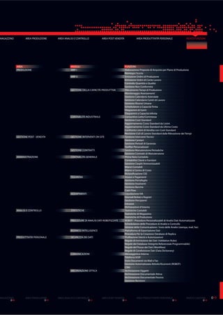 008 010 012 014 016
INDICE FUNZIONI
018
AREA MODULI FUNZIONI
PRODUZIONE MRP I Elaborazione Proposte di Acquisto per Piano di Produzione
Reintegro Scorte
MRP II Emissione Ordini di Produzione
Emissione Ordini di Conto Lavoro
Controllo Quantità e Qualità
Gestione Non Conformità
GESTIONE DELLA CAPACITÀ PRODUTTIVA Rilevamento Tempi di Produzione
Monitoraggio Avanzamenti
Gestione Calendario Aziendale
Gestione Calendario Centri di Lavoro
Gestione Risorse Umane
Schedulatore a Capacità Finita
Diagrammi di Gantt
Diagrammi a Capacità Infinita
CONTABILITÀ INDUSTRIALE Consuntivo Lotto/Commessa
Gestione Costi Standard
Aggiornamento Costo Standard da Listini
Aggiornamento Costo Standard da Ultimo Costo
Confronto Listini di Vendita con Costi Standard
Revisione Cicli di Lavoro Standard dalla Rilevazione dei Tempi
GESTIONE POST - VENDITA GESTIONE INTERVENTI ON SITE Gestione Interventi Tecnici
Gestione Cantieri
Gestione Periodi di Garanzia
Tariffari Personalizzati
GESTIONE CONTRATTI Gestione Manutenzione Periodiche
Gestione Contratti di Manutenzione
AMMINISTRAZIONE CONTABILITA GENERALE Prima Nota Contabile
Contabilità Clienti e Fornitori
Gestione Cespiti Ammortizzabili
Bilanci Contabili
Bilanci a Centro di Costo
Riclassificazione CEE
TESORERIA Incassi e Pagamenti
Gestione Portafoglio
Gestione Insolventi
Gestione Banche
Cash Flow
ADEMPIMENTI Liquidazione IVA
Giornali Bollati e Registri
Gestione Percipienti
Intrastat
Dichiarazioni d’Intento
ANALISI E CONTROLLO STATISTICHE Statistiche Contabili
Statistiche di Magazzino
Statistiche di Produzione
PROCEDURE DI ANALISI DATI ROBOTIZZATE ROBOT - Procedure Personalizzabili di Analisi Dati Automatizzate
Schedulatore delle Procedure di Analisi e Controllo
Gestore della Comunicazione / Invio delle Analisi (stampa, mail, fax)
BUSINESS INTELLIGENCE Piattaforma di Esportazione Dati
Procedura Per la Creazione Database di Replica
PRODUTTIVITA’PERSONALE SICUREZZA DEI DATI Profilazione Utenti e Autorizzazioni
Regole di Immissione dei Dati (Validation Rules)
Regole del Database (Integrità Referenziale Programmabile)
Regole del Flusso dei Dati (Workflow)
Regole di Condivisione Dati (Data Dictionary)
COMUNICAZIONI Messaggistica Interna
Telefonia VOIP
Invio Documenti via Mail e Fax
Gestione Automatizzata Attività Ricorrenti (ROBOT)
CRM
ARCHIVIAZIONE OTTICA Archiviazione Oggetti
Archiviazione Documentale Attiva
Archiviazione Documentale Passiva
Gestione Revisioni
AREA POST VENDITA AREA PRODUTTIVITÀ PERSONALEAREA ANALISI E CONTROLLO
019
MAGAZZINO AREA PRODUZIONE
INDICE FUNZIONIAREA POST VENDITA AREA PRODUTTIVITÀ PERSONALEAREA ANALISI E CONTROLLOMAGAZZINO AREA PRODUZIONE
 