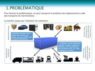 Pour illustrer la problématique, on peut comparer le problème des déploiements à celle
des transports de marchandises."
"
La solution passe par l’utilisation de containers."
1.PROBLÉMATIQUE
 