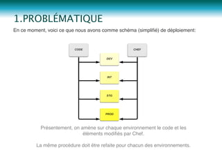 En ce moment, voici ce que nous avons comme schéma (simpliﬁé) de déploiement:"
Présentement, on amène sur chaque environnement le code et les
éléments modiﬁés par Chef."
"
La même procédure doit être refaite pour chacun des environnements."
1.PROBLÉMATIQUE
 