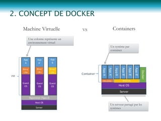 Machine Virtuelle ContainersVS
Une colonne représente un
environnement virtuel
Un serveur partagé par les
systèmes
Un système par
container
2. CONCEPT DE DOCKER
 