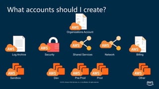 © 2019, Amazon Web Services, Inc. or its affiliates. All rights reserved.
What accounts should I create?
Security Shared S...