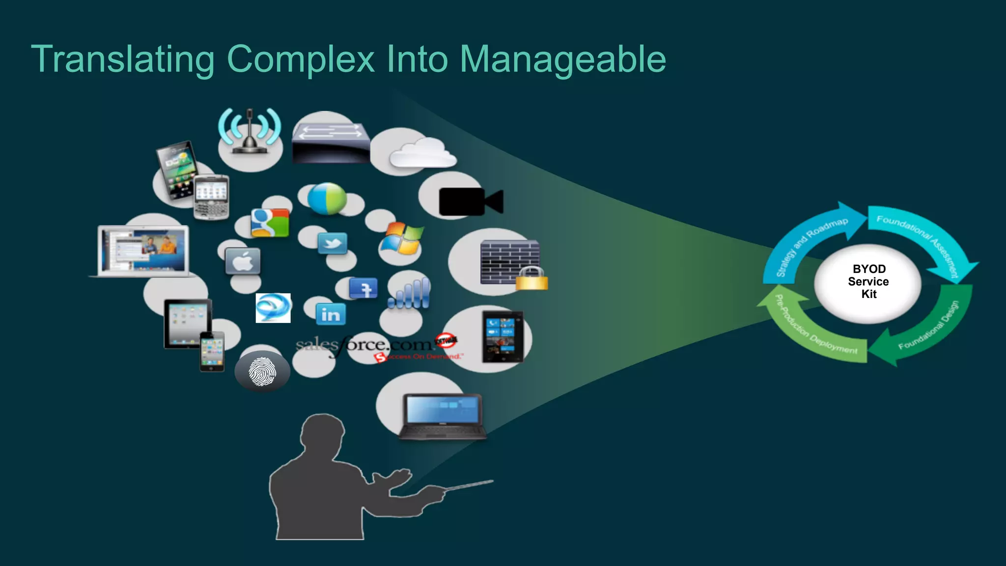 Translating Complex Into Manageable
BYOD
Service
Kit
 