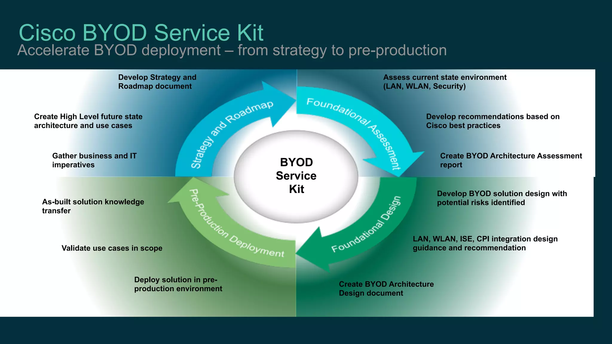 Cisco BYOD Service Kit
Accelerate BYOD deployment – from strategy to pre-production
Gather business and IT
imperatives
Create High Level future state
architecture and use cases
Develop Strategy and
Roadmap document
Assess current state environment
(LAN, WLAN, Security)
Develop recommendations based on
Cisco best practices
Create BYOD Architecture Assessment
report
Develop BYOD solution design with
potential risks identified
LAN, WLAN, ISE, CPI integration design
guidance and recommendation
Create BYOD Architecture
Design document
Deploy solution in pre-
production environment
Validate use cases in scope
As-built solution knowledge
transfer
BYOD
Service
Kit
 