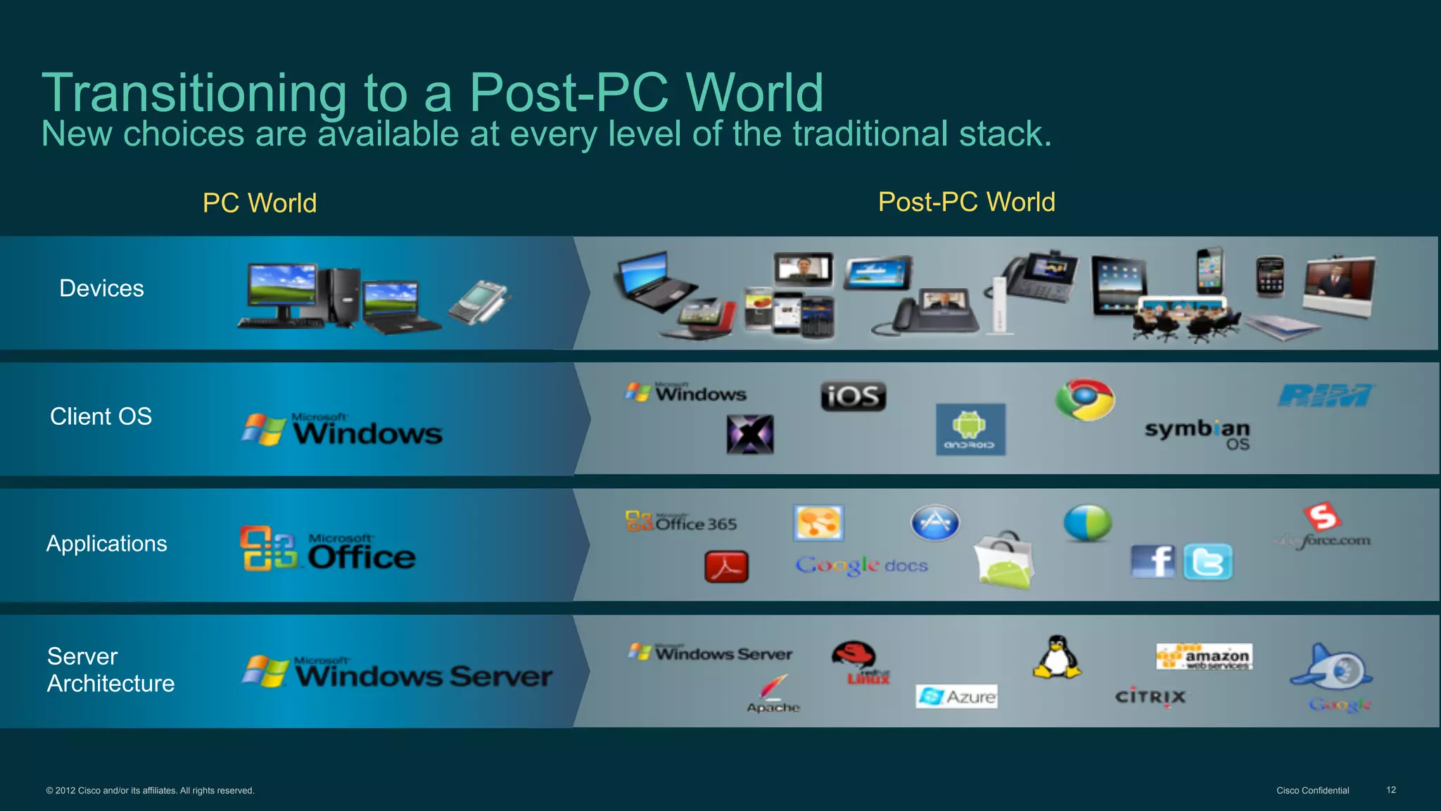 © 2012 Cisco and/or its affiliates. All rights reserved. Cisco Confidential 12
Transitioning to a Post-PC World
New choices are available at every level of the traditional stack.
PC World Post-PC World
Client OS
Server
Architecture
Applications
Devices
 