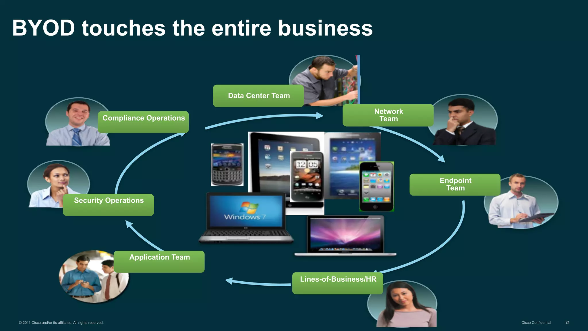 21© 2011 Cisco and/or its affiliates. All rights reserved. Cisco Confidential
BYOD touches the entire business
Lines-of-Business/HR
Compliance Operations
Security Operations
Application Team
Endpoint
Team
Network
Team
Data Center Team
 