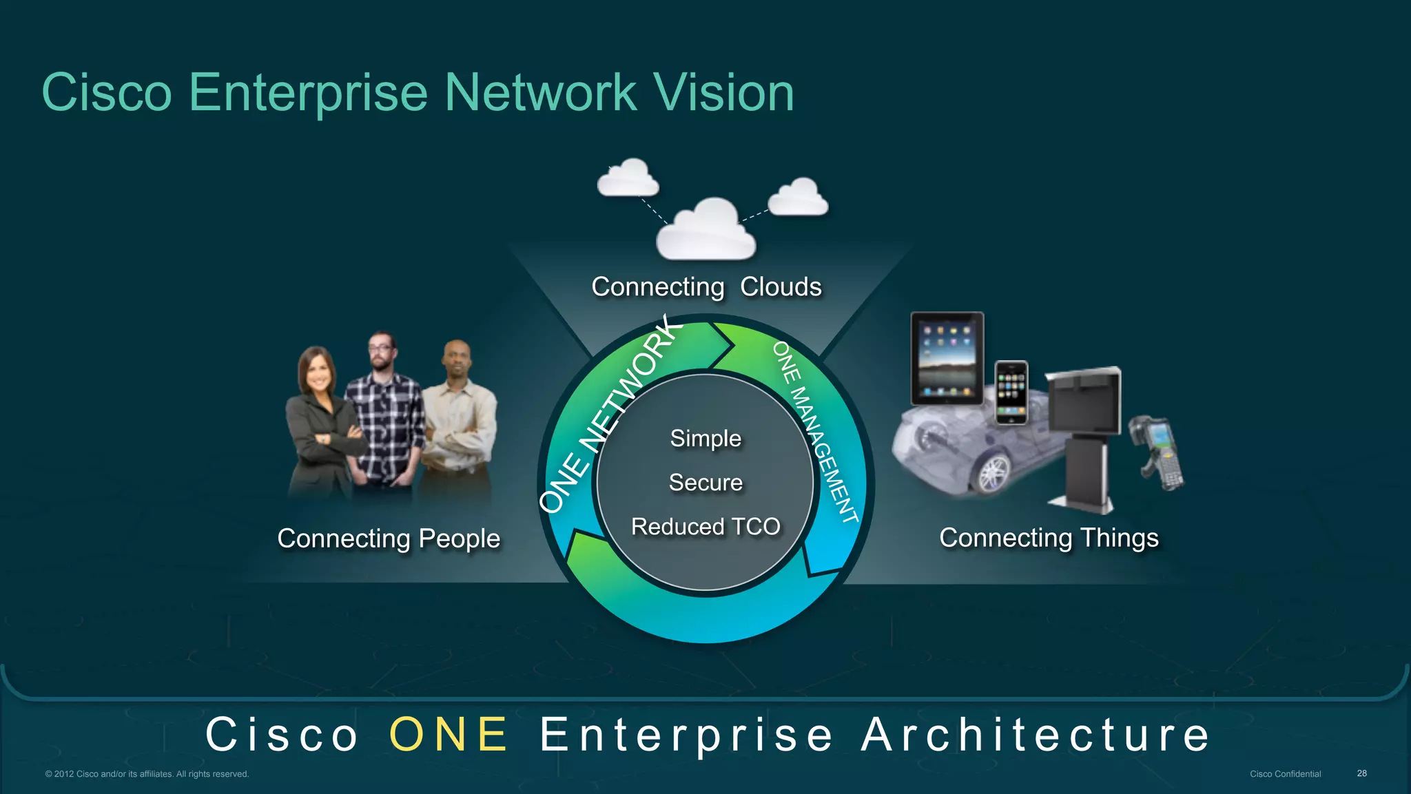 © 2012 Cisco and/or its affiliates. All rights reserved. Cisco Confidential 28
Cisco Enterprise Network Vision
C i s c o O N E E n t e r p r i s e A r c h i t e c t u r e
Connecting People
Connecting Clouds
Connecting Things
Simple
Secure
Reduced TCO
ONE
NETW
ORK
ONEMANAGEMENT
 