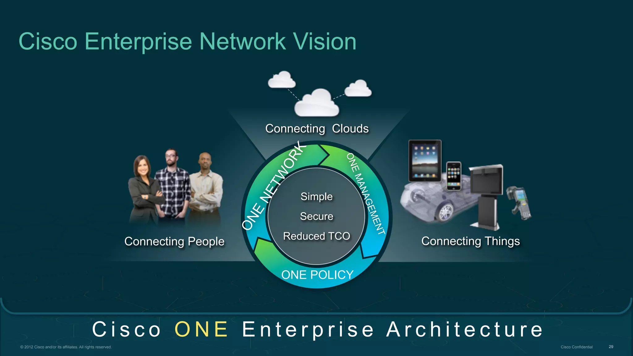 © 2012 Cisco and/or its affiliates. All rights reserved. Cisco Confidential 29
Cisco Enterprise Network Vision
C i s c o O N E E n t e r p r i s e A r c h i t e c t u r e
Connecting People
Connecting Clouds
Connecting Things
Simple
Secure
Reduced TCO
ONE
NETW
ORK
ONEMANAGEMENT
ONE POLICY
 