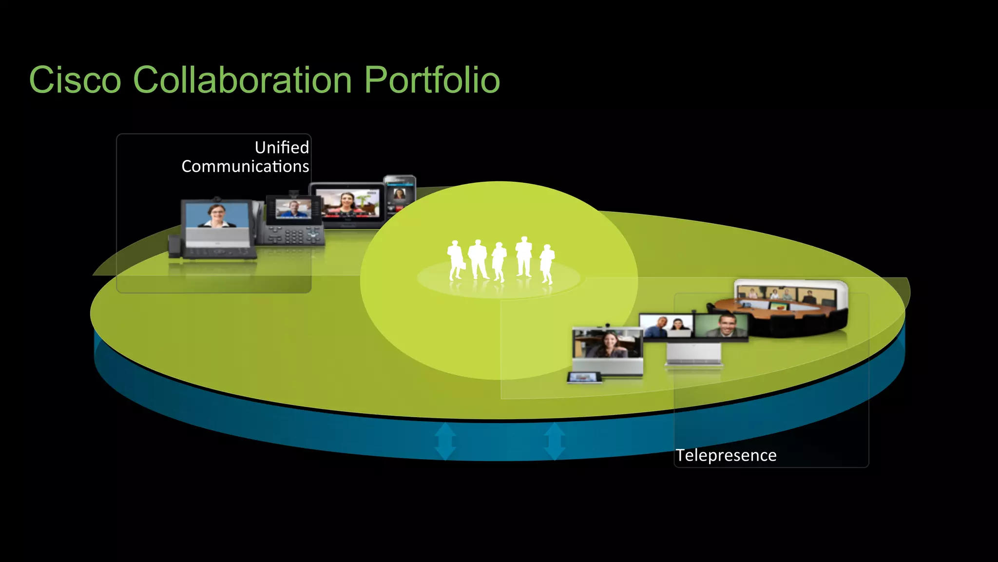 Cisco Collaboration Portfolio
Uniﬁed
Communica-ons
Telepresence
 