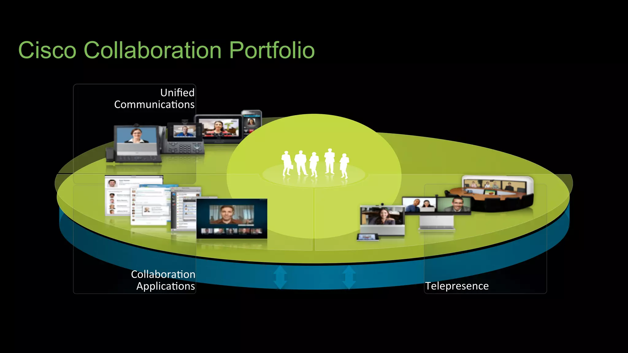 Cisco Collaboration Portfolio
Uniﬁed
Communica-ons
Telepresence
Collabora-on
Applica-ons
 