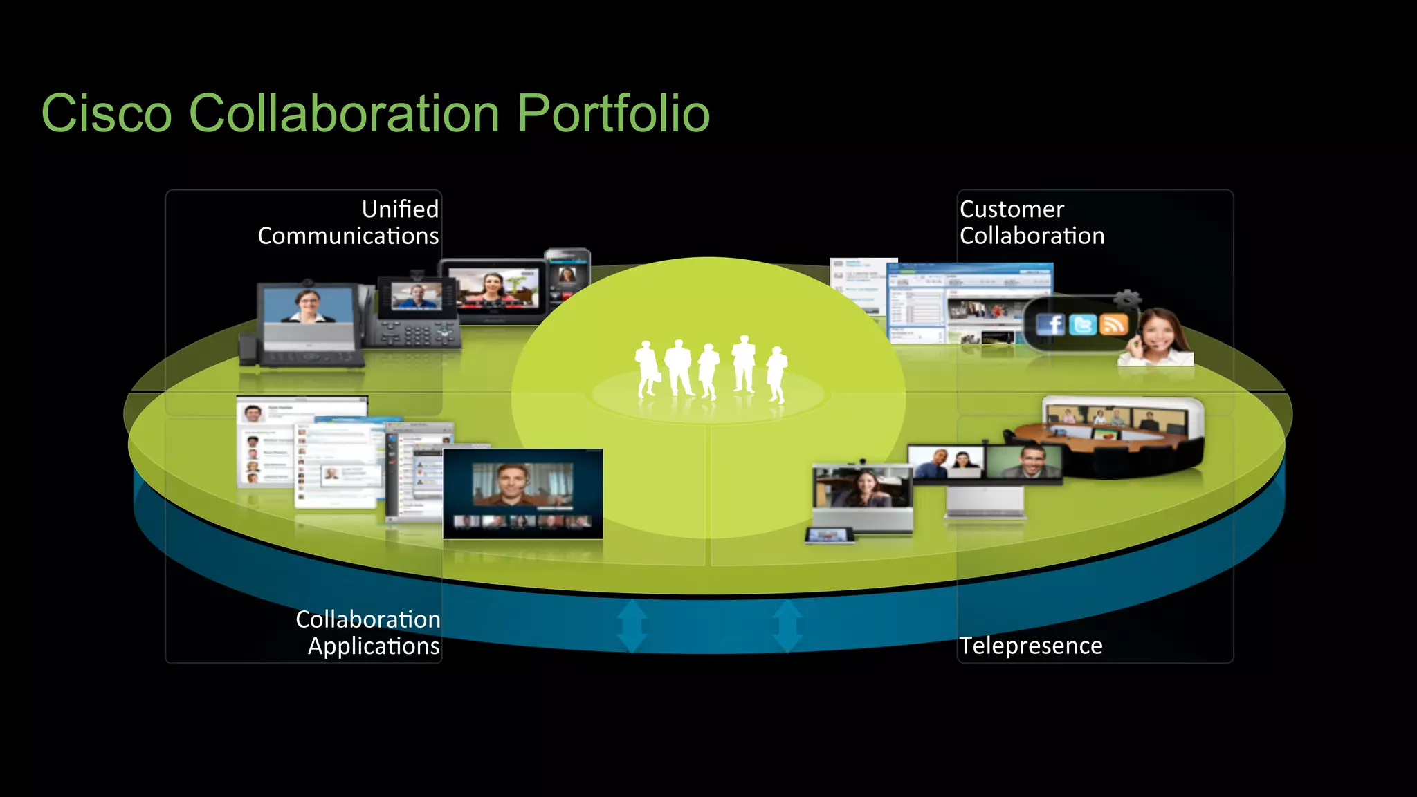 Cisco Collaboration Portfolio
Uniﬁed
Communica-ons
Telepresence
Collabora-on
Applica-ons
Customer
Collabora-on
 