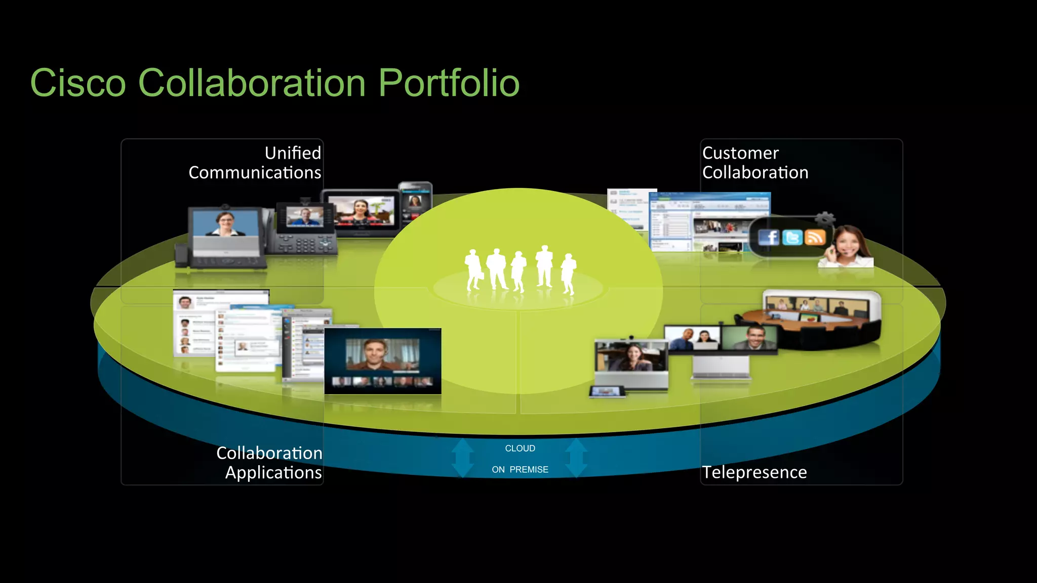 Cisco Collaboration Portfolio
CLOUD
ON PREMISE
Uniﬁed
Communica-ons
Telepresence
Collabora-on
Applica-ons
Customer
Collabora-on
 
