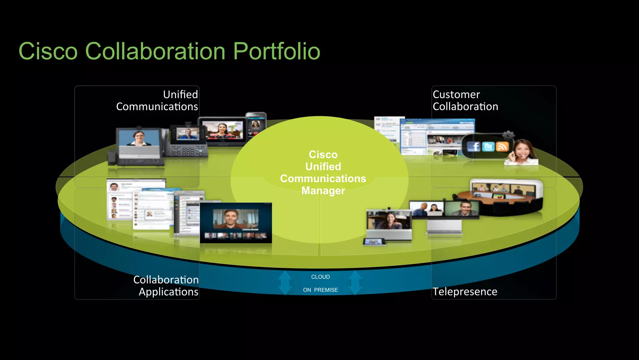 Cisco Collaboration Portfolio
CLOUD
ON PREMISE
Uniﬁed
Communica-ons
Telepresence
Collabora-on
Applica-ons
Customer
Collabora-on
Cisco
Unified
Communications
Manager
 
