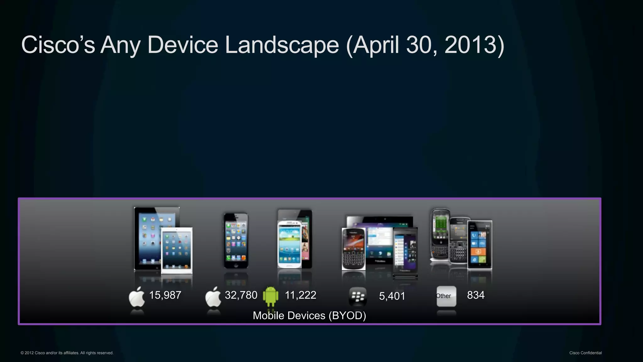 © 2012 Cisco and/or its affiliates. All rights reserved. Cisco Confidential
Mobile Devices (BYOD)
Other15,987 32,780 11,222 834
Cisco’s Any Device Landscape (April 30, 2013)
5,401
 