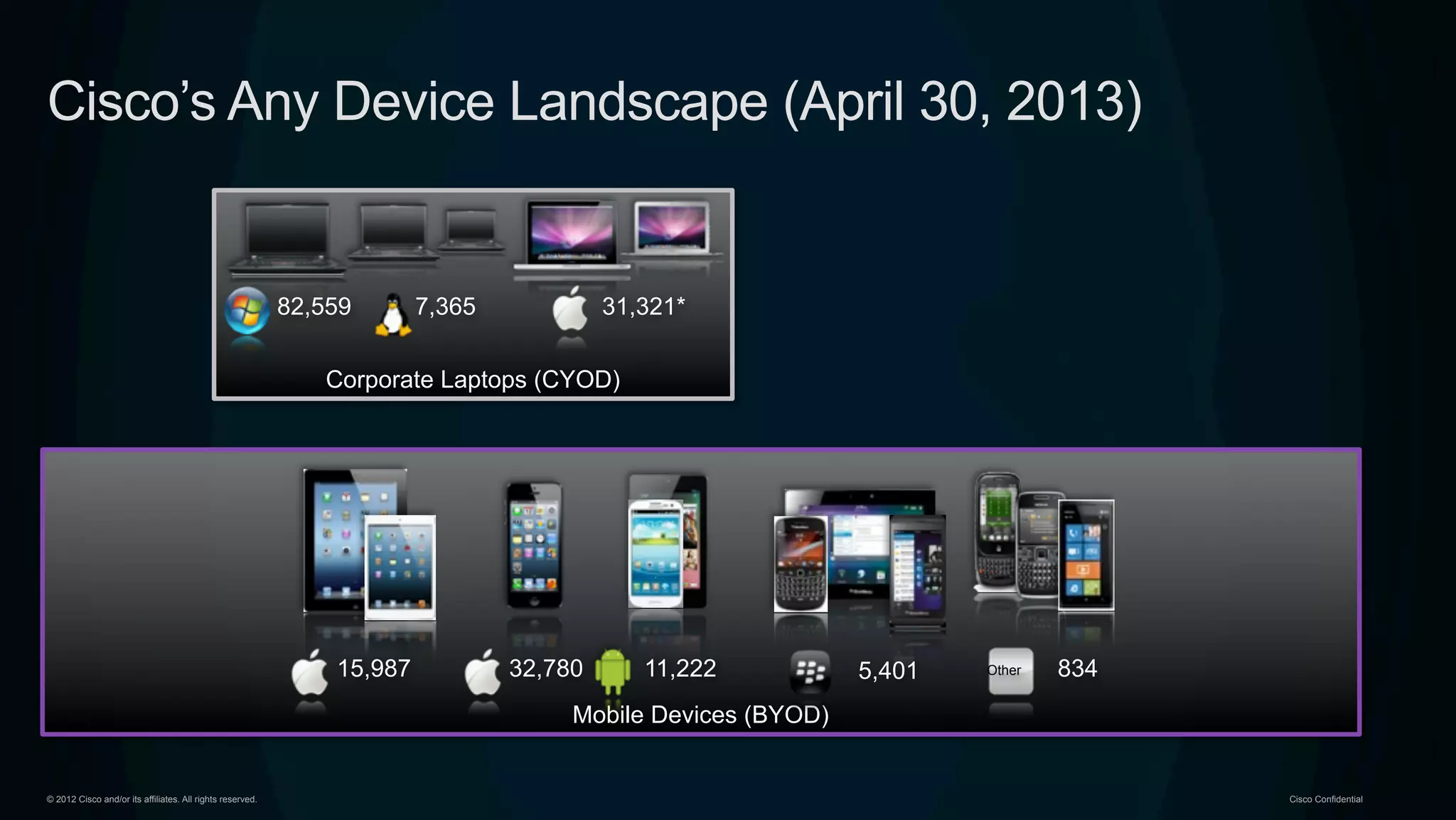 © 2012 Cisco and/or its affiliates. All rights reserved. Cisco Confidential
Mobile Devices (BYOD)
Corporate Laptops (CYOD)
82,559 31,321*7,365
Other15,987 32,780 11,222 834
Cisco’s Any Device Landscape (April 30, 2013)
5,401
 