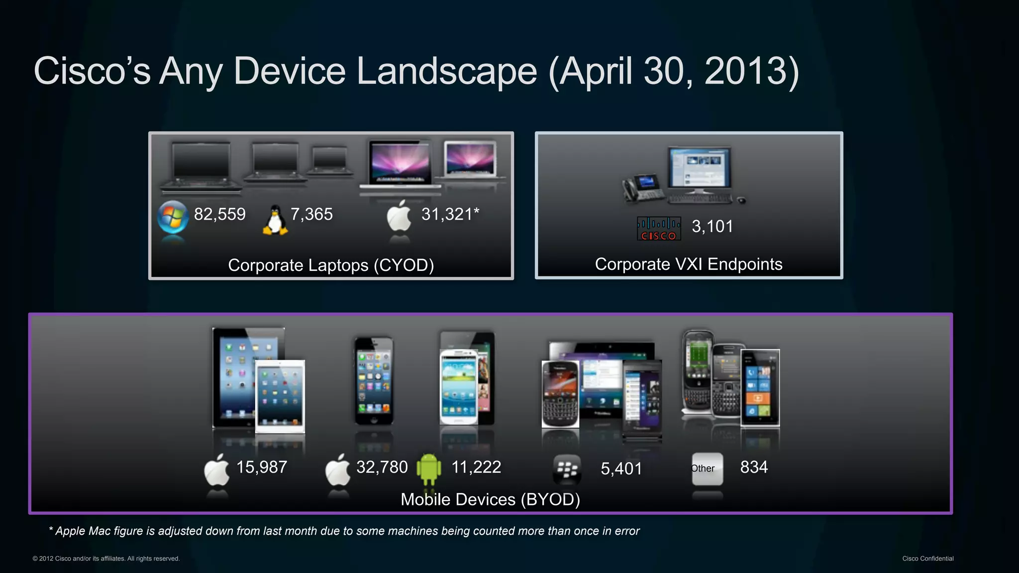 © 2012 Cisco and/or its affiliates. All rights reserved. Cisco Confidential
Mobile Devices (BYOD)
Corporate Laptops (CYOD)
82,559 31,321*7,365
Corporate VXI Endpoints
3,101
Other15,987 32,780 11,222 834
Cisco’s Any Device Landscape (April 30, 2013)
5,401
* Apple Mac figure is adjusted down from last month due to some machines being counted more than once in error
 