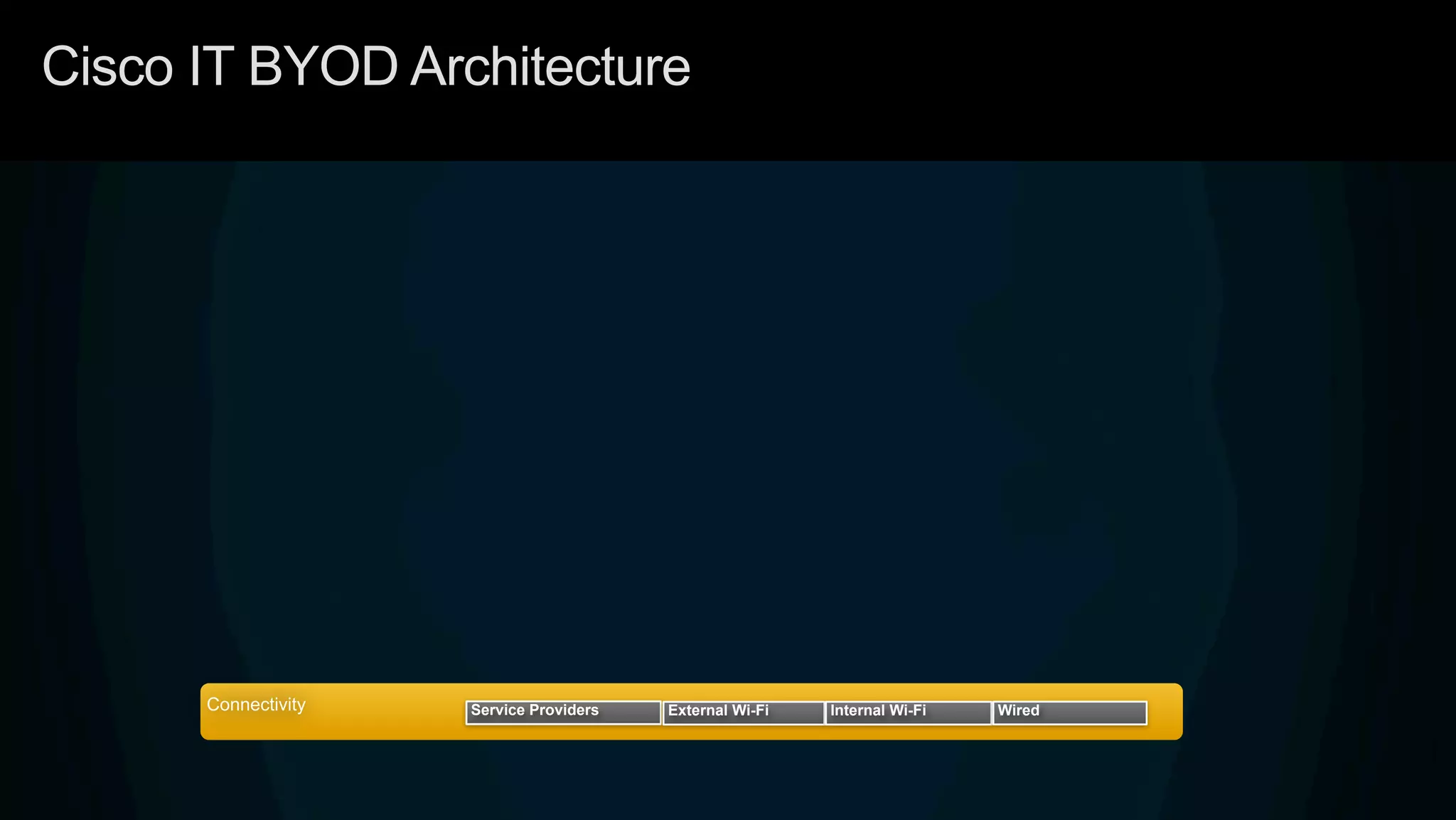 Cisco IT BYOD Architecture
Connectivity Service Providers External Wi-Fi Internal Wi-Fi Wired
 
