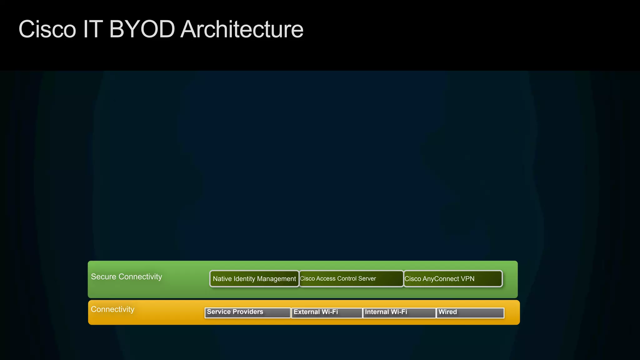 Cisco IT BYOD Architecture
Connectivity Service Providers External Wi-Fi Internal Wi-Fi Wired
Secure Connectivity Cisco Access Control Server Cisco AnyConnect VPNNative Identity Management
 