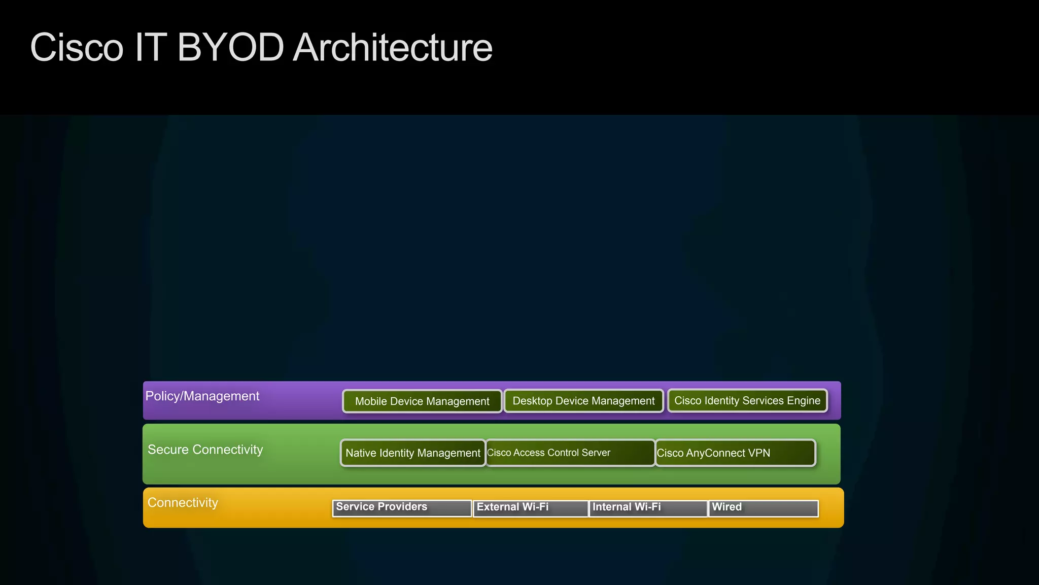 Cisco IT BYOD Architecture
Connectivity Service Providers External Wi-Fi Internal Wi-Fi Wired
Secure Connectivity Cisco Access Control Server Cisco AnyConnect VPNNative Identity Management
Policy/Management Mobile Device Management Cisco Identity Services EngineDesktop Device Management
 
